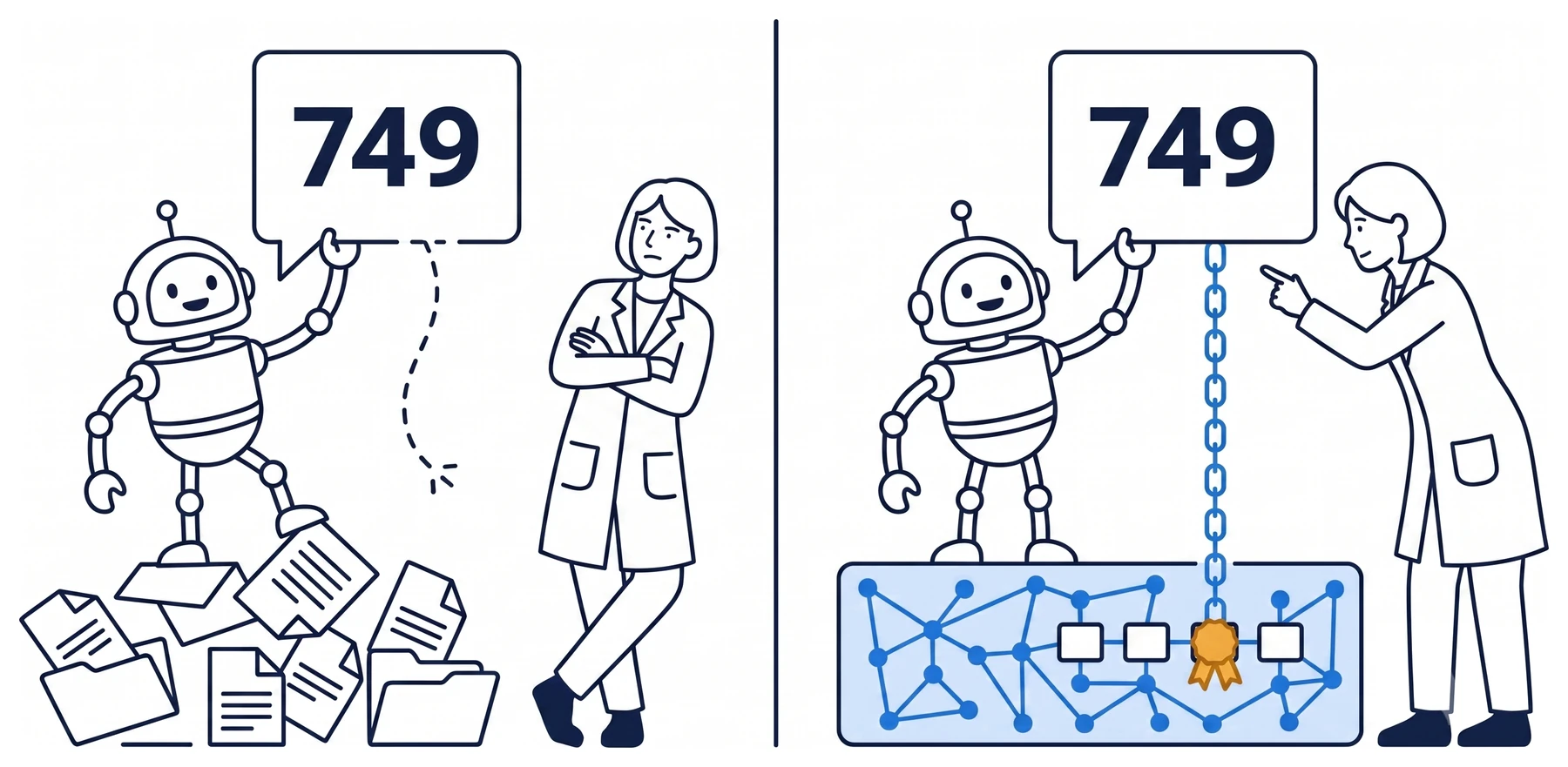 Two panels. On the left, a robot holds up a speech bubble reading 749 while standing on a loose pile of unconnected folders; the citation line hanging from the bubble is dashed and attaches to nothing, and the scientist beside it stands with her arms folded. On the right, the same robot with the same number stands on a connected graph of models, and an unbroken chain runs from the bubble down to one validated model, which the scientist is pointing at.